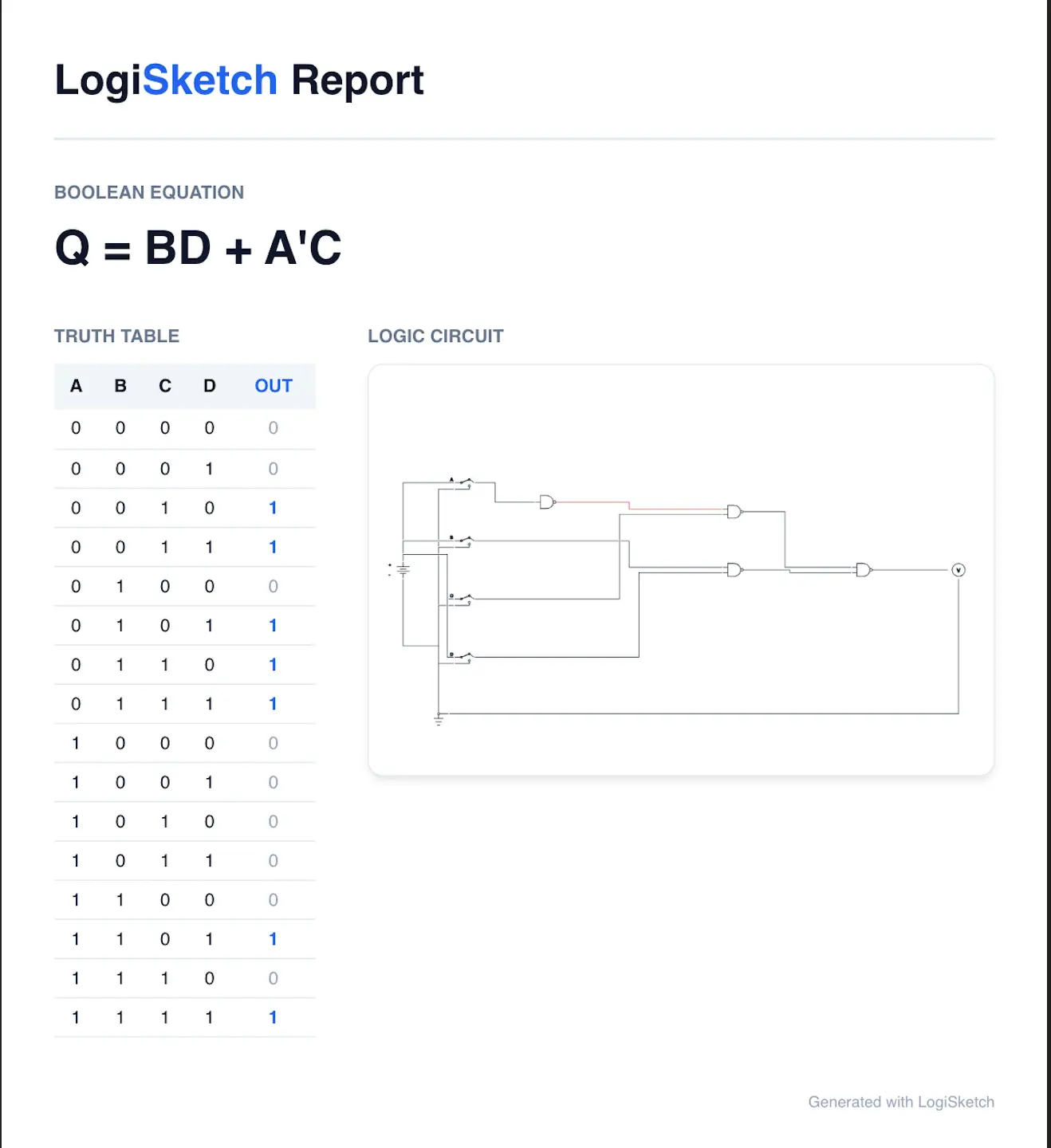 A LogiSketch report with the equation Q = BD + A'C, its full 16-row truth table, and the logic circuit.