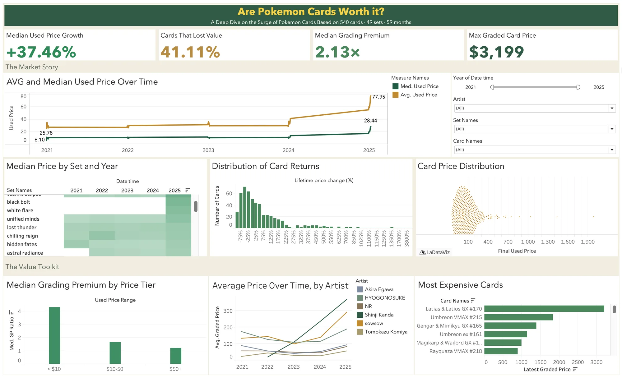 The full Tableau dashboard, titled Are Pokémon Cards Worth It?, with four headline numbers, a price-over-time chart, a set heatmap, a returns histogram, a price distribution, a grading premium chart, an artist trend chart, and a most-expensive-cards list.