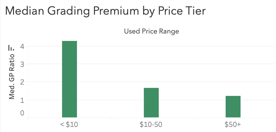 A bar chart of median grading premium by used price range: about 4.3 times under $10, about 1.7 times from $10 to $50, and about 1.2 times above $50.