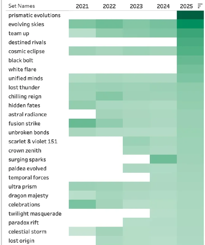 A heatmap of median graded price by set and year, with the darkest cells concentrated in the 2025 column, led by Prismatic Evolutions and Evolving Skies.