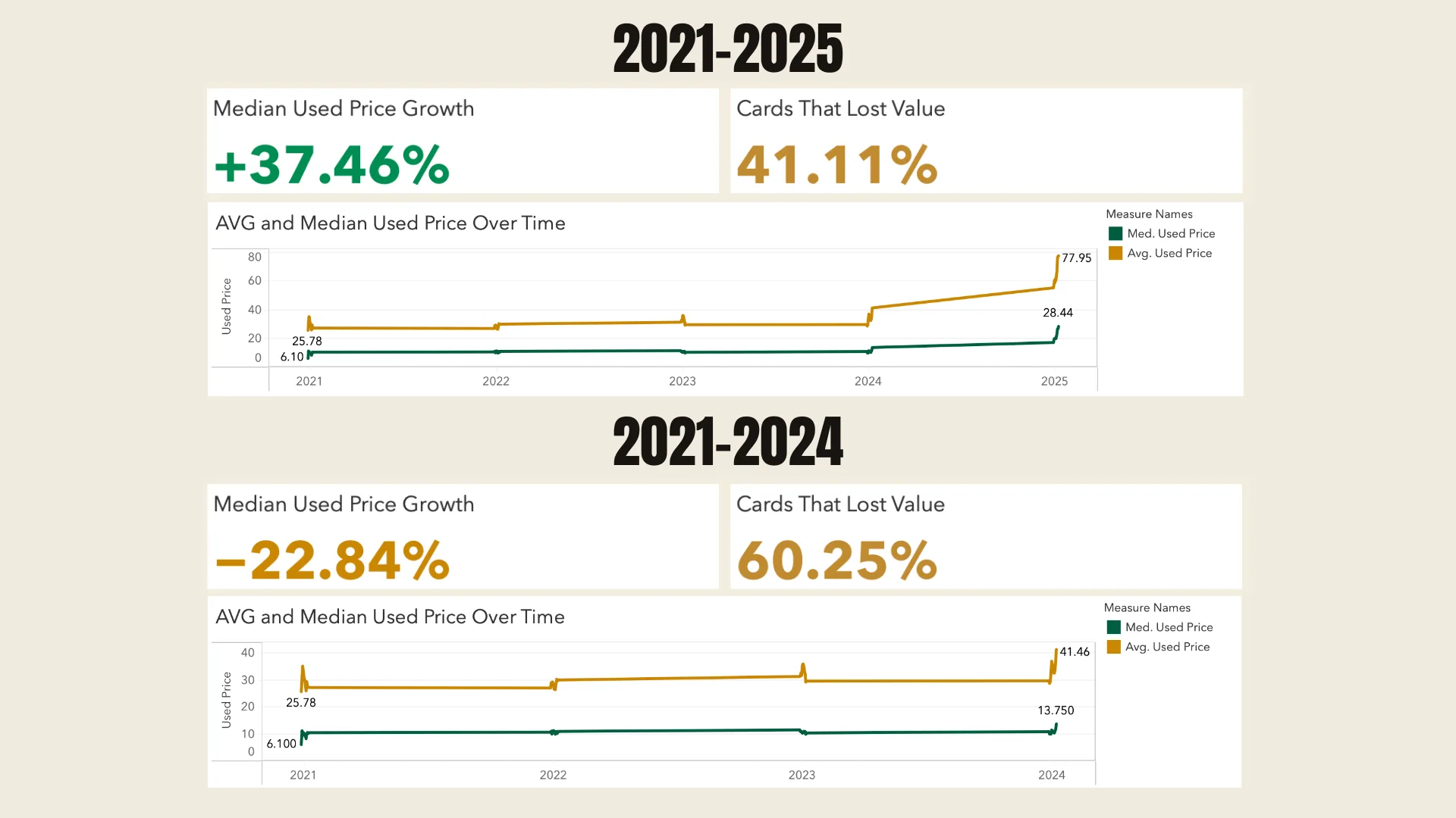 Two dashboard views compared. From 2021 to 2025, median used price growth is +37.46% and 41.11% of cards lost value. From 2021 to 2024, growth is −22.84% and 60.25% lost value.